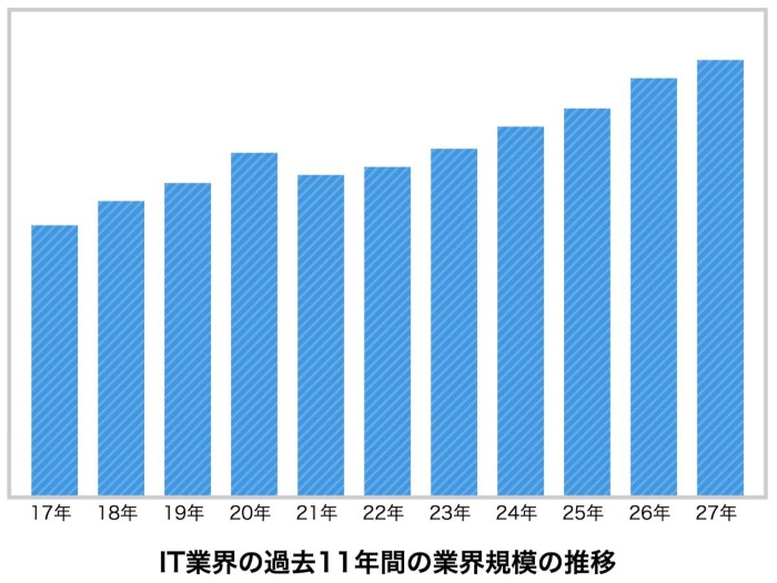 過去11年のIT業界規模推移